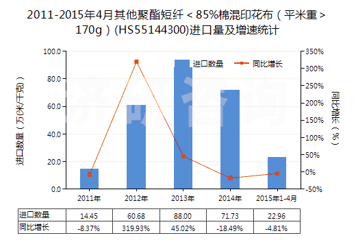 2011-2015年4月其他聚酯短纖＜85%棉混印花布（平米重＞170g）(HS55144300)進(jìn)口量及增速統(tǒng)計(jì)